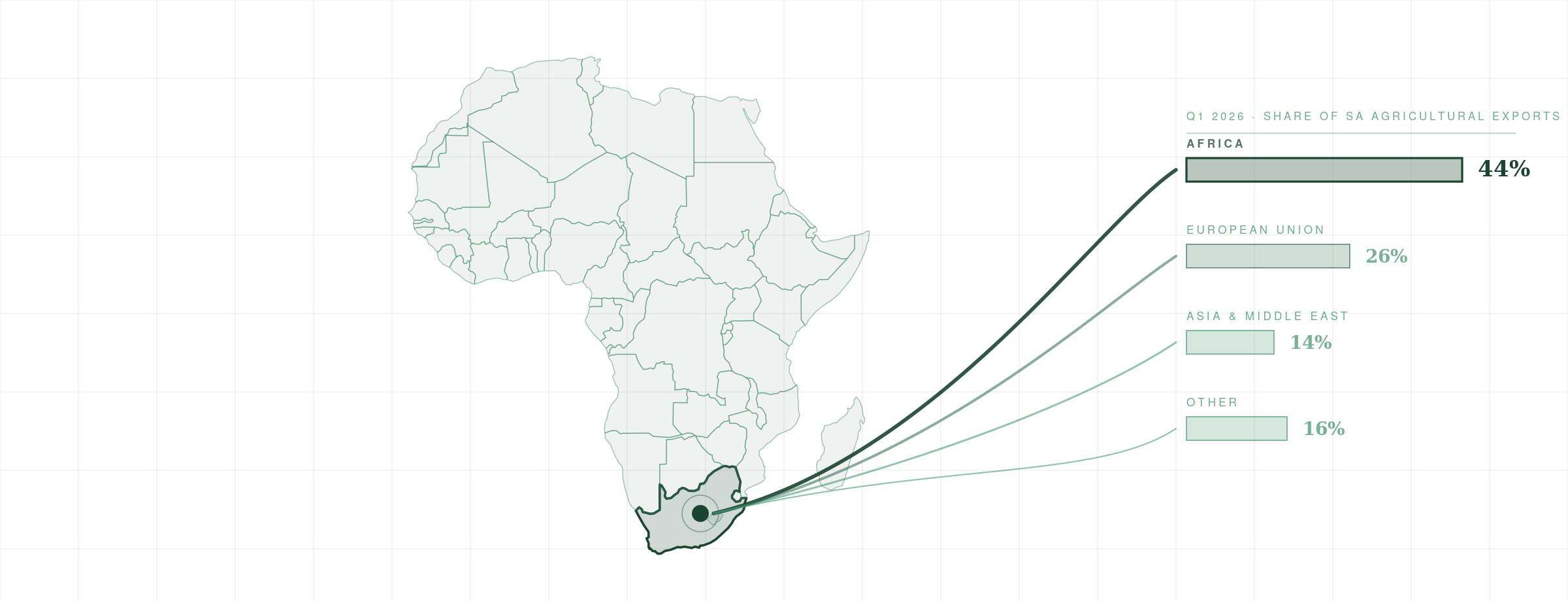 Africa Is Now South Africa's Biggest Agricultural Customer. Most Exporters Still Behave Otherwise.