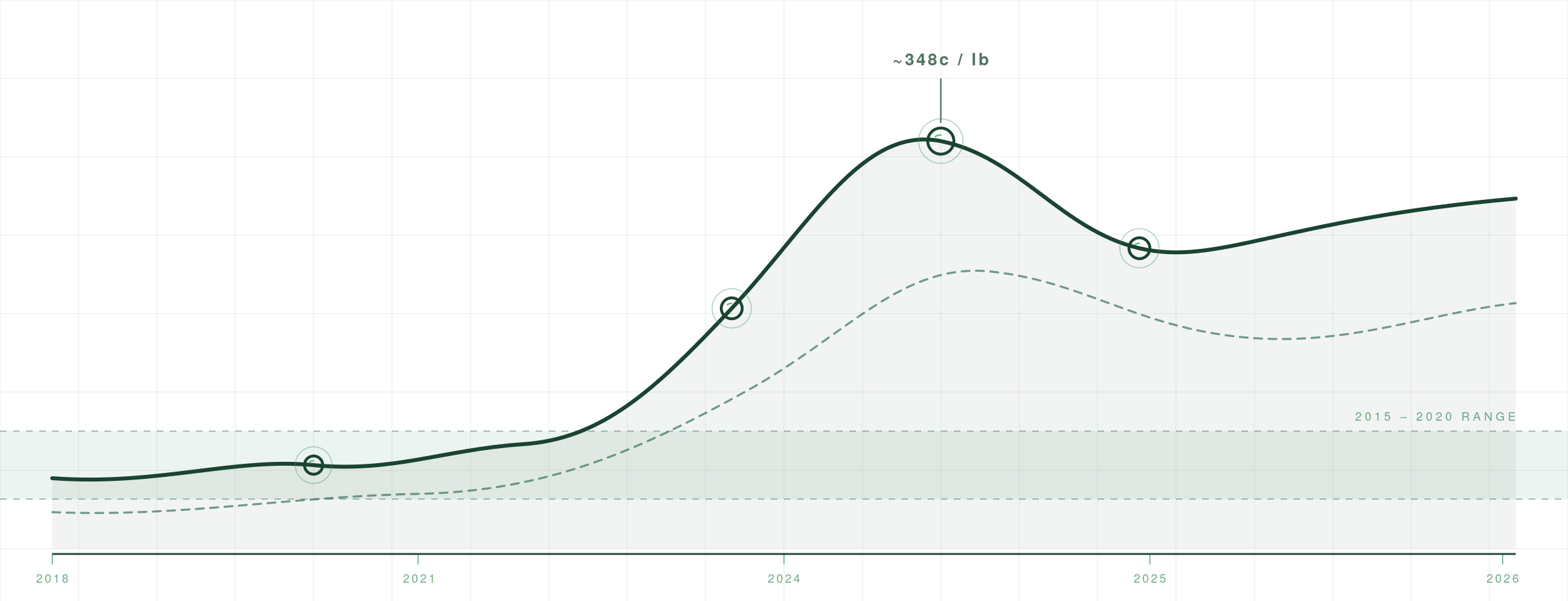 Buying Coffee in an Expensive Market: Notes From the 2026 Price Cycle